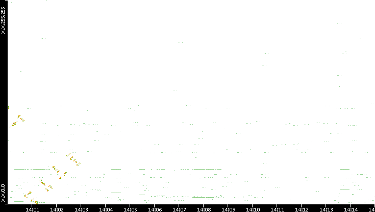 Dest. IP vs. Time