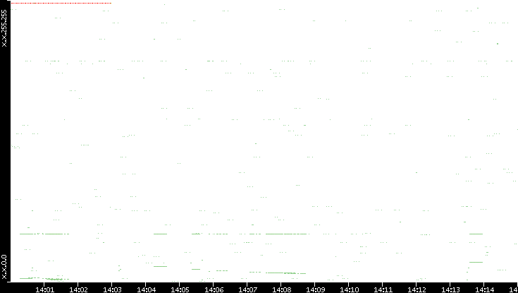 Src. IP vs. Time