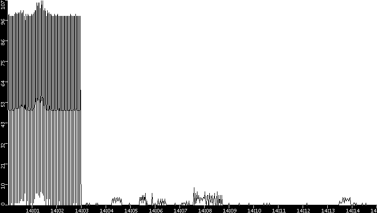 Throughput vs. Time