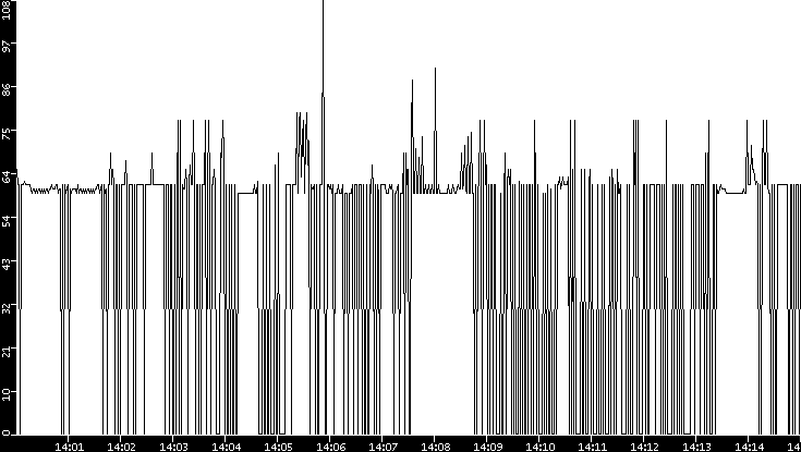 Average Packet Size vs. Time