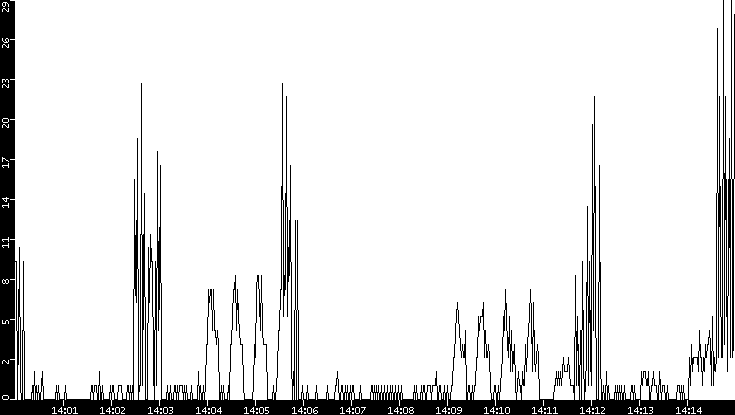 Throughput vs. Time