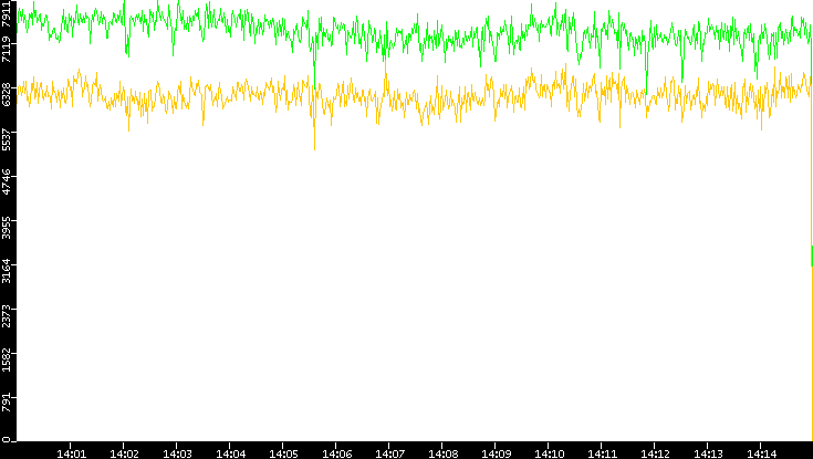 Entropy of Port vs. Time