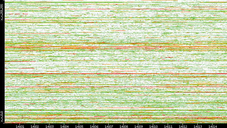 Dest. IP vs. Time