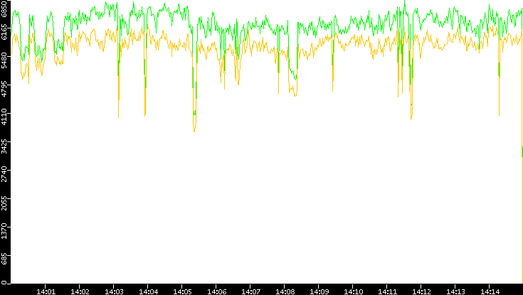 Entropy of Port vs. Time