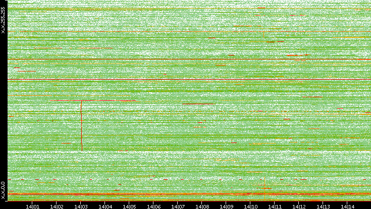 Dest. IP vs. Time