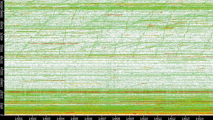 Dest. Port vs. Time