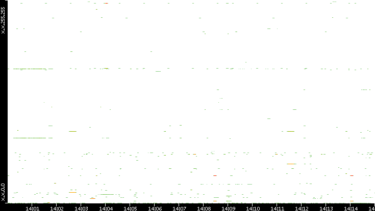 Dest. IP vs. Time