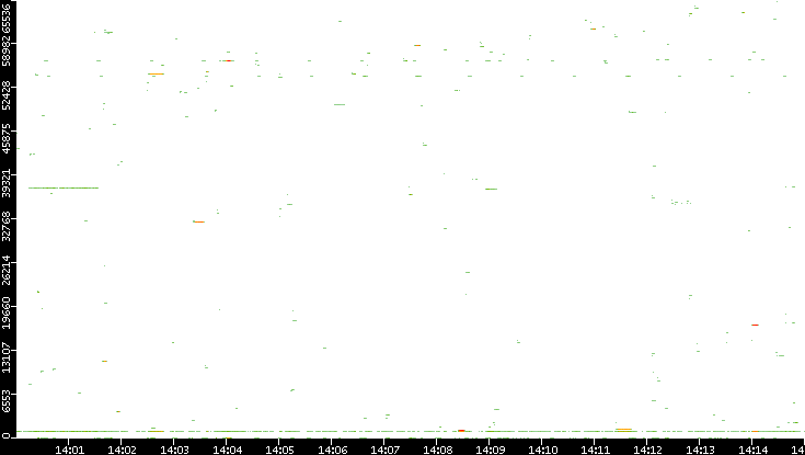 Dest. Port vs. Time
