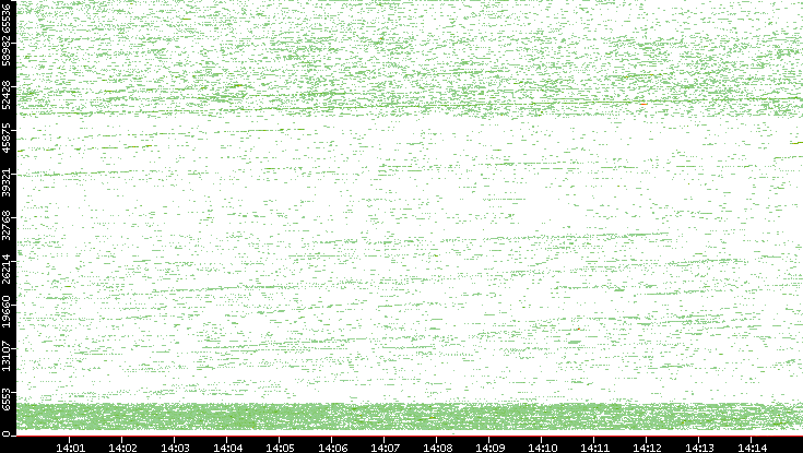Dest. Port vs. Time