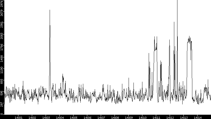 Throughput vs. Time