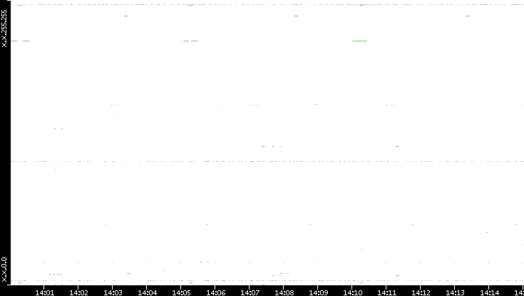 Src. IP vs. Time