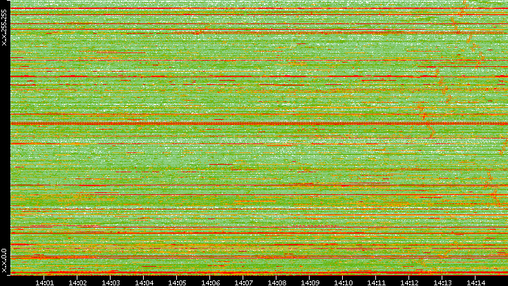 Dest. IP vs. Time