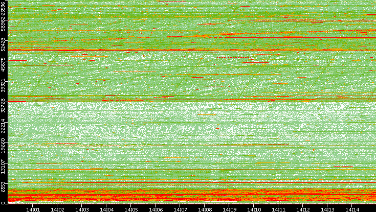 Dest. Port vs. Time