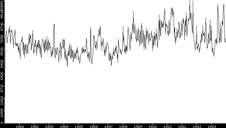 Throughput vs. Time