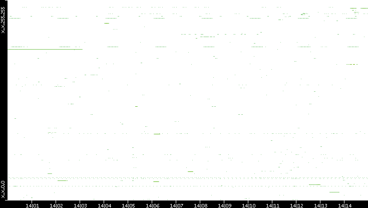 Src. IP vs. Time