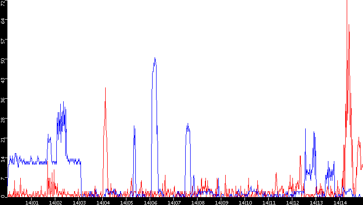 Nb. of Packets vs. Time