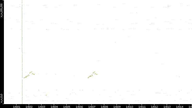 Dest. IP vs. Time