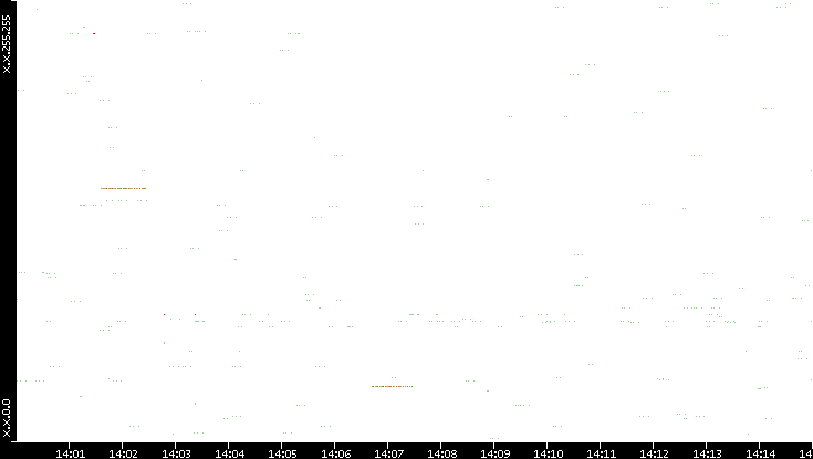 Src. IP vs. Time