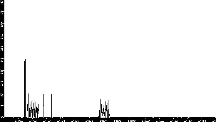 Throughput vs. Time