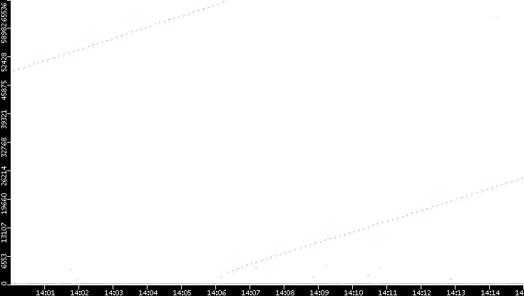 Dest. Port vs. Time