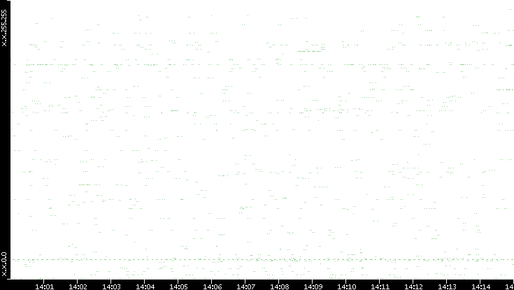 Src. IP vs. Time