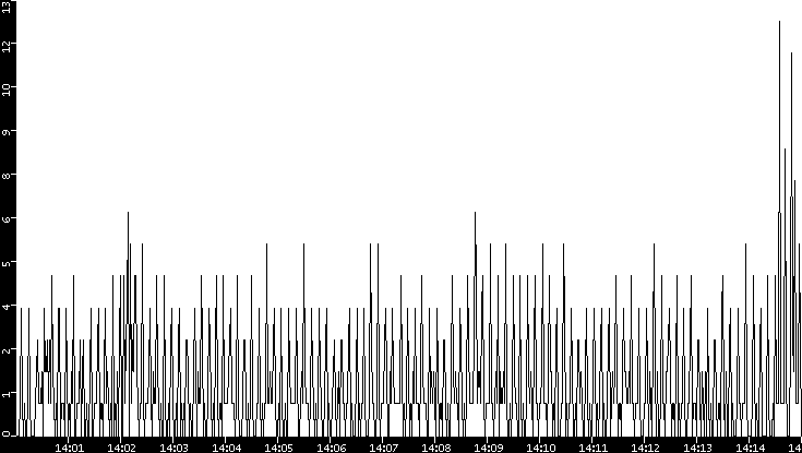Throughput vs. Time