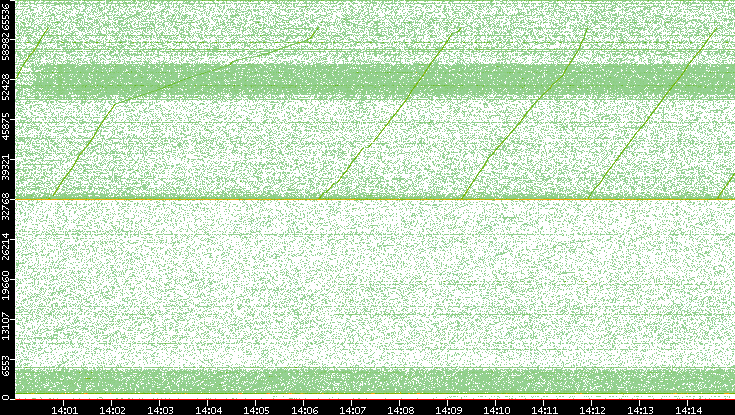 Dest. Port vs. Time