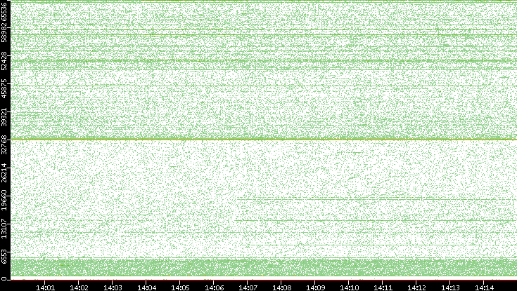 Src. Port vs. Time