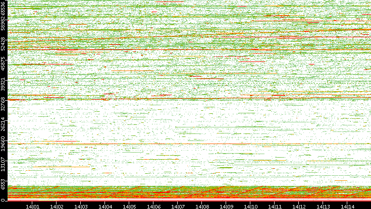 Dest. Port vs. Time