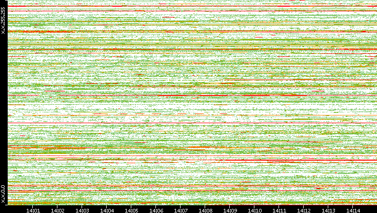 Src. IP vs. Time