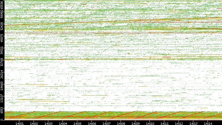 Src. Port vs. Time