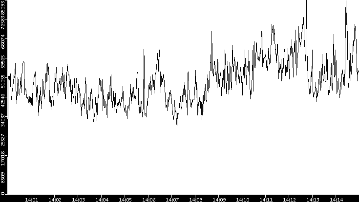 Throughput vs. Time