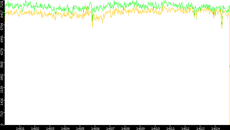 Entropy of Port vs. Time