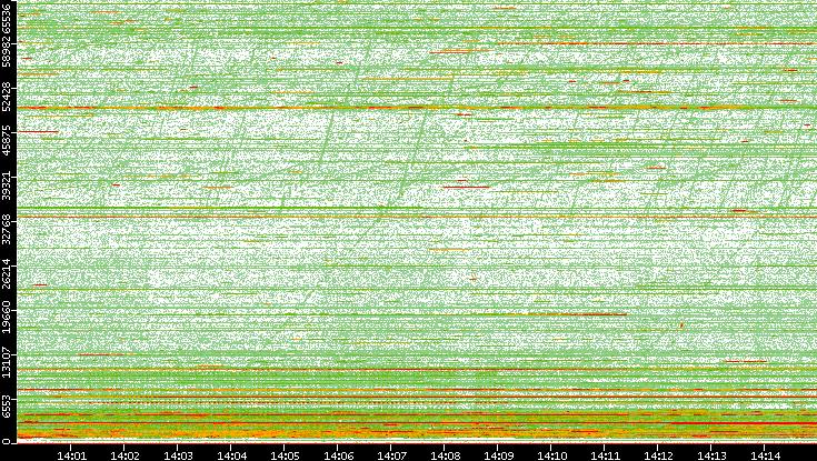 Dest. Port vs. Time