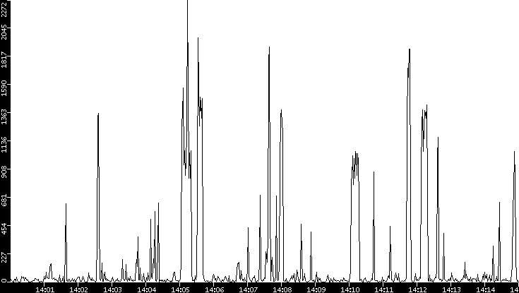 Throughput vs. Time