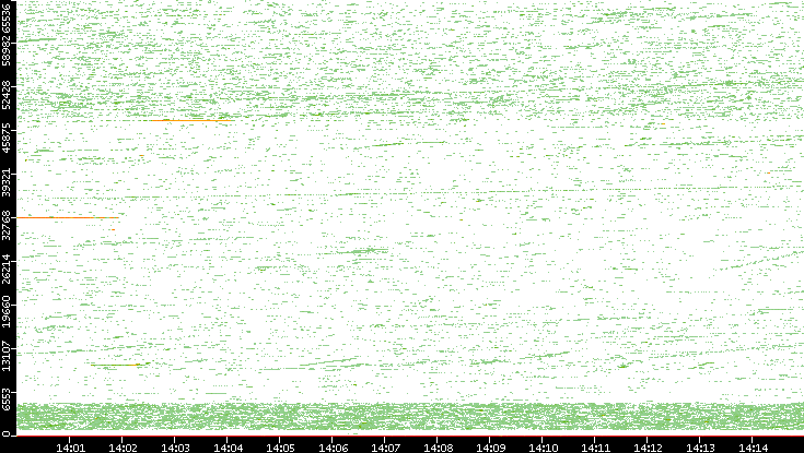 Dest. Port vs. Time