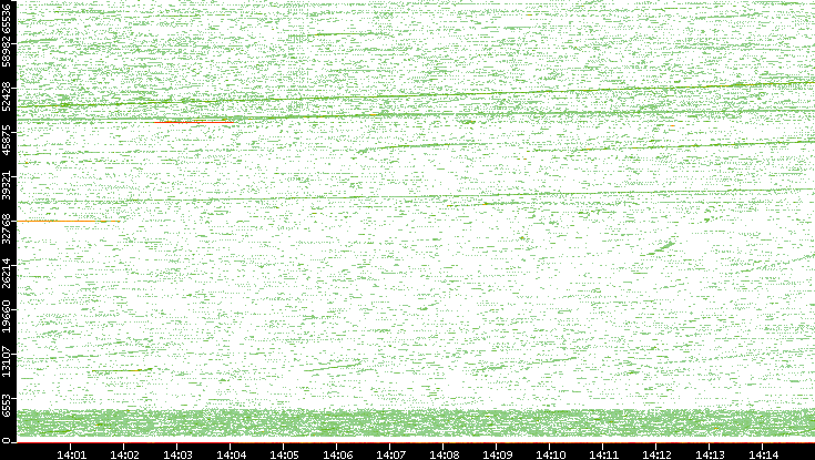 Src. Port vs. Time