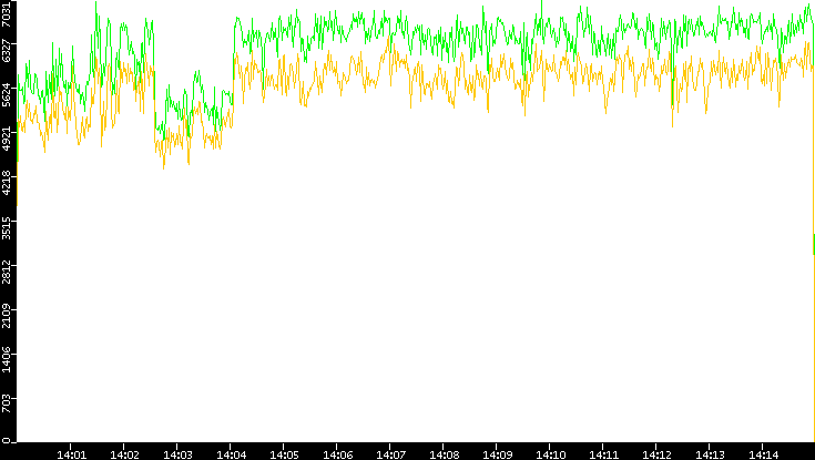 Entropy of Port vs. Time