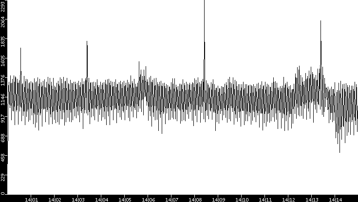 Throughput vs. Time