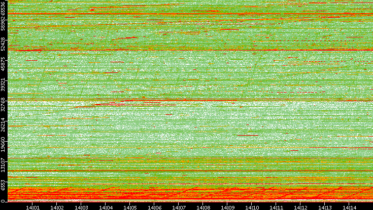 Dest. Port vs. Time