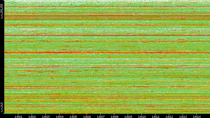 Src. IP vs. Time