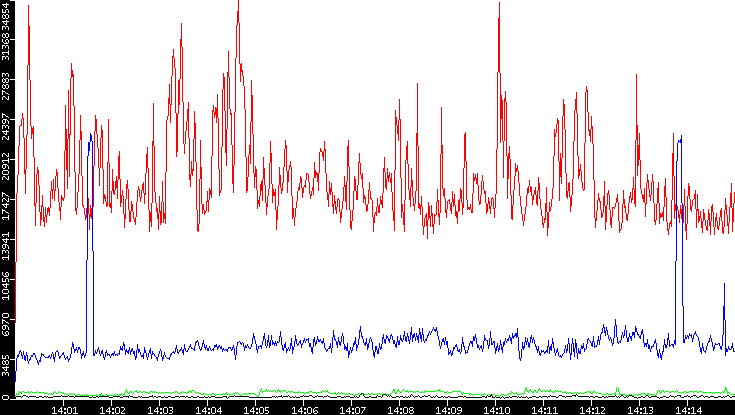 Nb. of Packets vs. Time