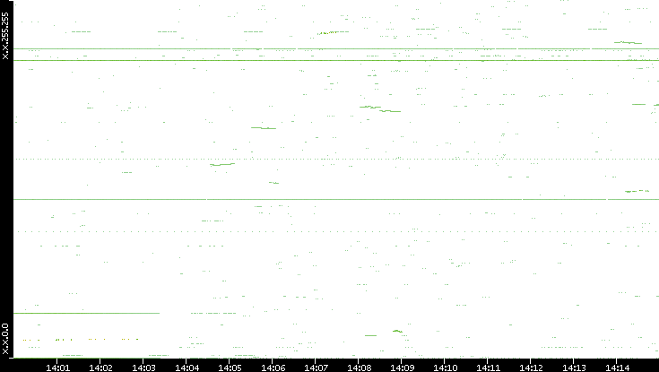 Dest. IP vs. Time