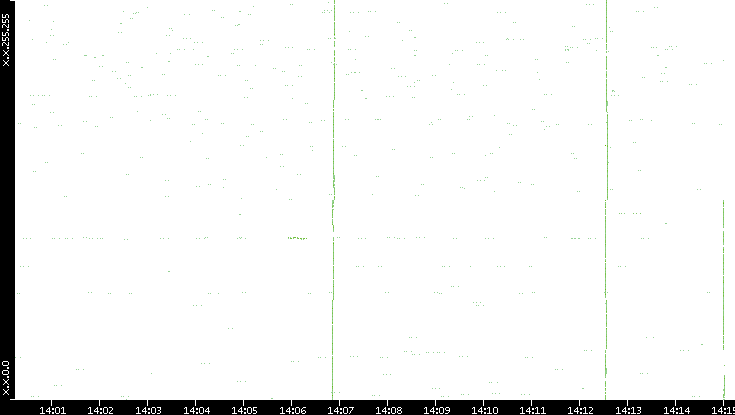 Dest. IP vs. Time