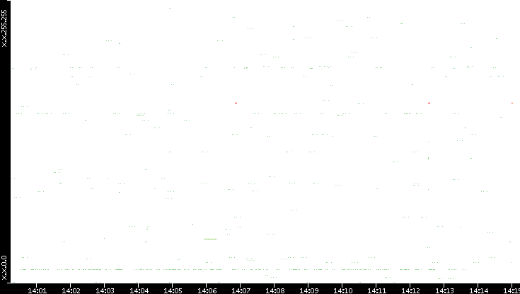 Src. IP vs. Time