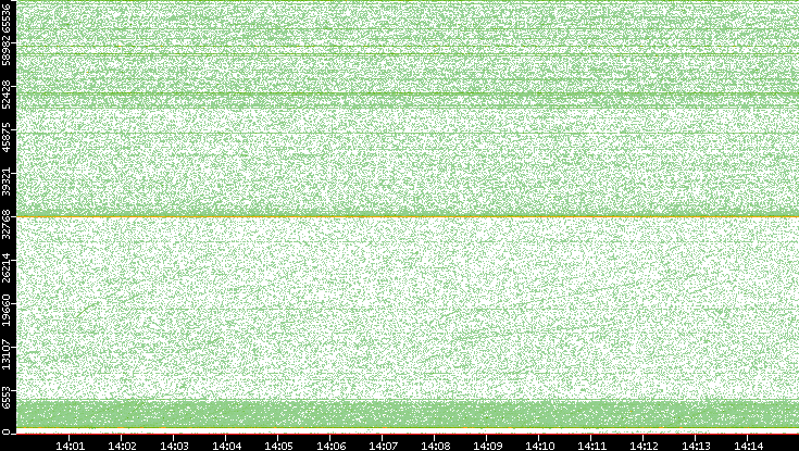 Dest. Port vs. Time