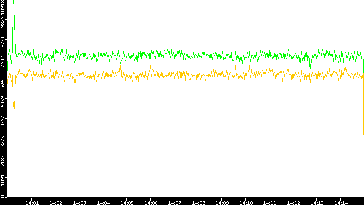 Entropy of Port vs. Time