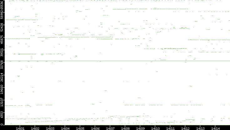 Src. Port vs. Time