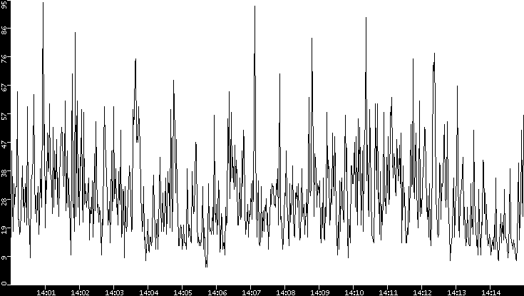 Throughput vs. Time