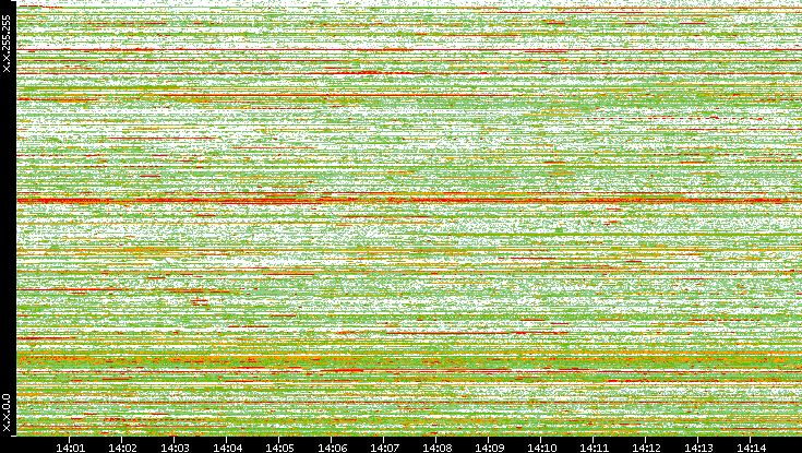 Dest. IP vs. Time